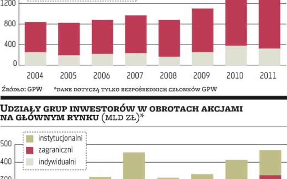 In­we­sto­rzy mniej ak­tyw­ni