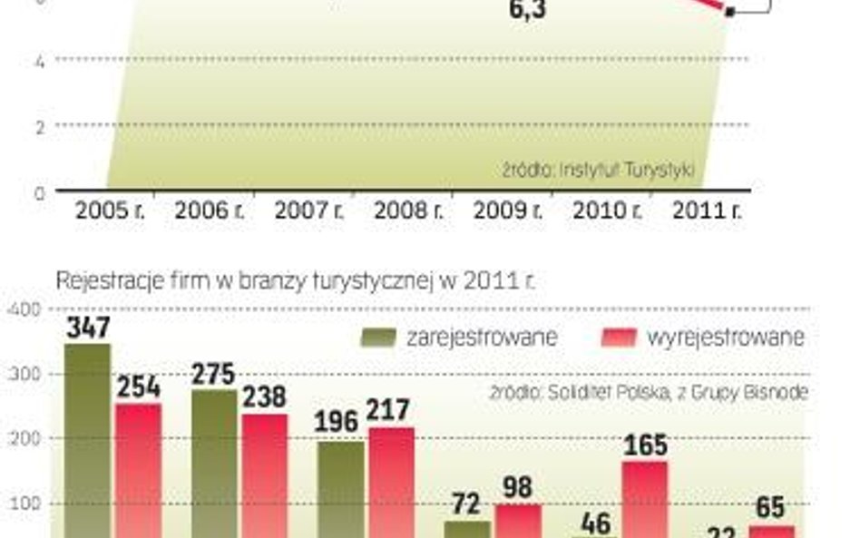 W Krajowym Rejestrze Długów przybyło biur podróży