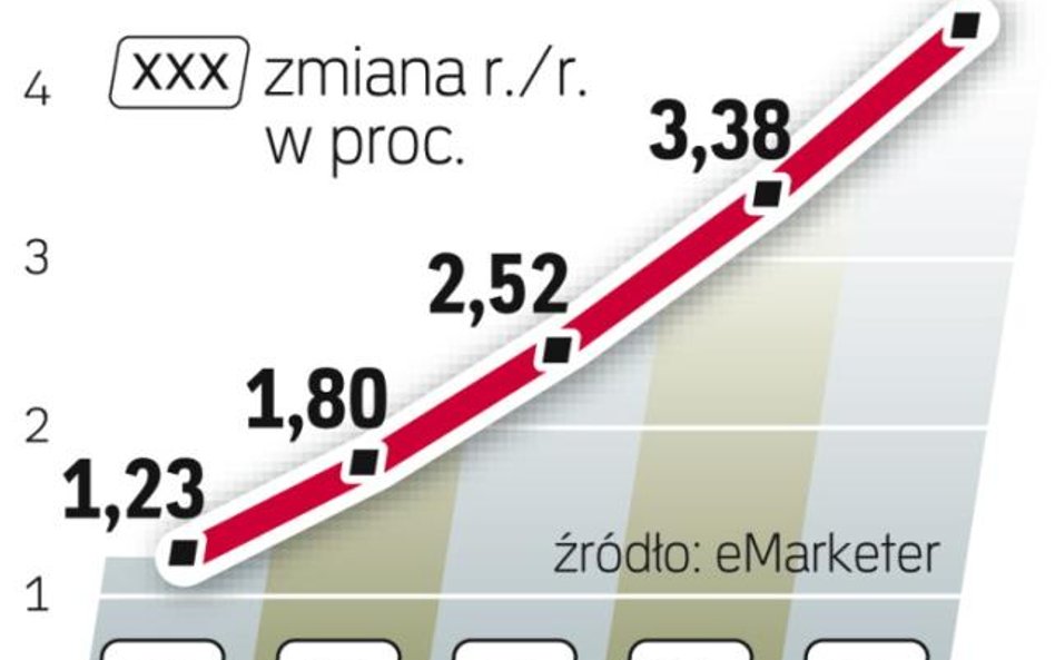 Gros z nich pochodzi z USA. Będą jednak rosły przychody z mniejszych rynków.