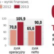 Lepsze wyniki PKP Energetyki