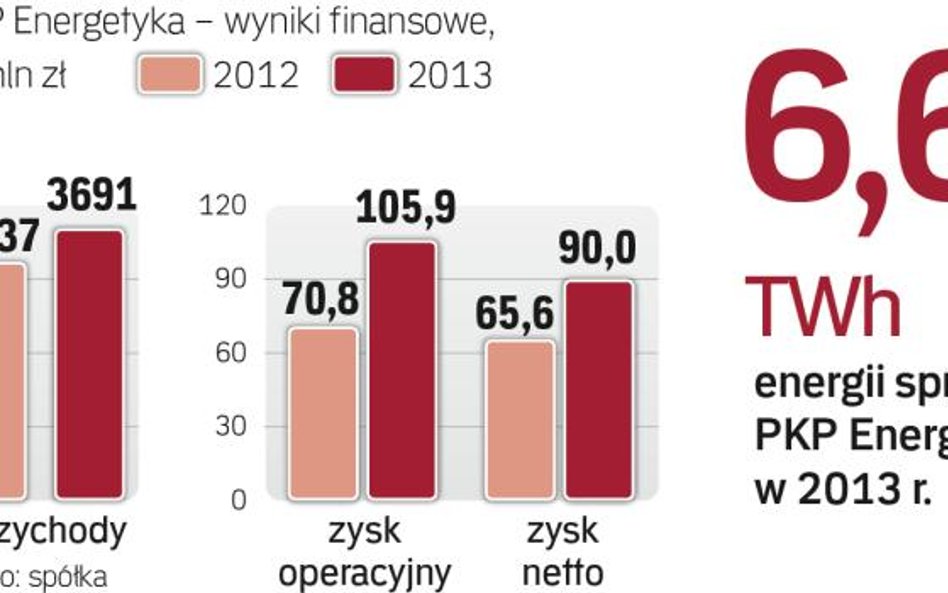 Lepsze wyniki PKP Energetyki