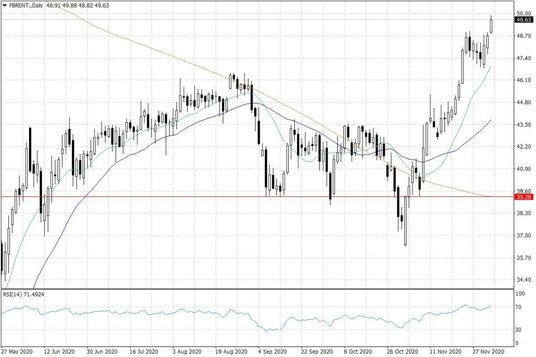 Notowania ropy naftowej Brent – dane dzienne