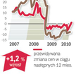 Działki będą droższe, choć popyt nieduży