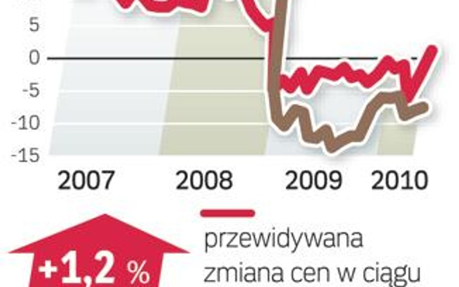 Działki będą droższe, choć popyt nieduży