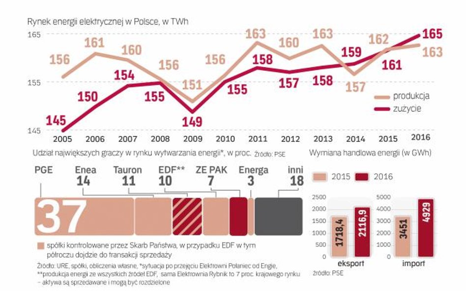 Energetyka pod kontrolą Państwa to trend w całej Europie