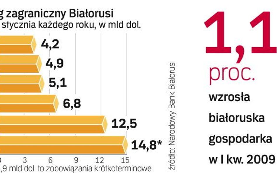 Zacofana gospodarka Białorusi odstrasza zachodnich inwestorów. Kraj musi importować niezbędne produk