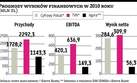 Ceny reklam nie wzrosną