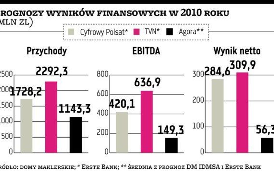 Ceny reklam nie wzrosną