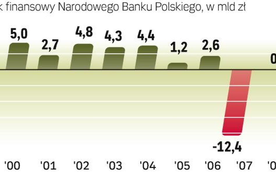 Spór wokół zysku NBP. Bank woli utworzyć większą rezerwę, rząd chce łatać dziurę budżetową pieniędzm