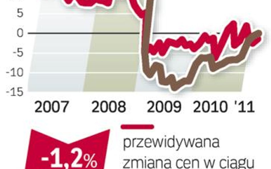 Barometr cen - działki budowlane