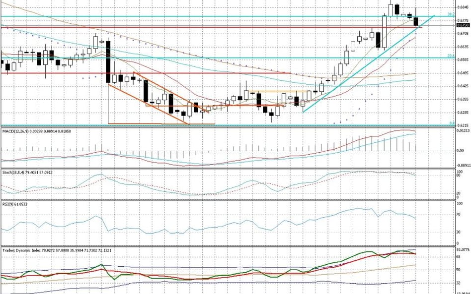 Wykres dzienny NZD/USD