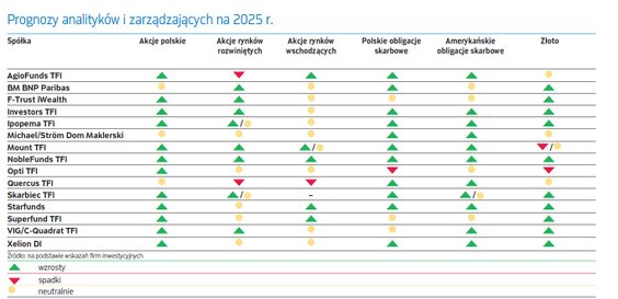 Prognozy analityków i zarządzających na 2025 r.
