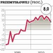 Wzrost produkcji nieco przyhamował