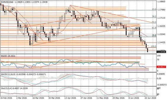 Wykres dzienny EURUSD