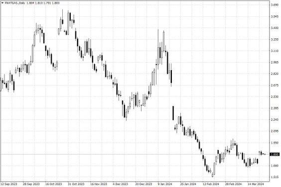 Notowania gazu ziemnego w USA – dane dzienne