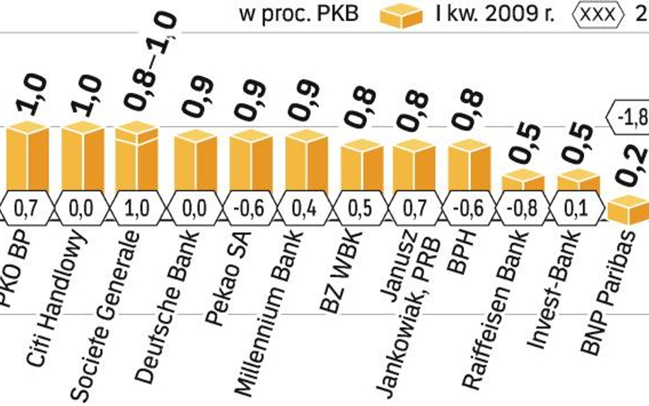 Wzrost gospodarczy w I kw. jeszcze będzie dodatni, z ankiety „Rz” wynika, że wyniesie on 0,65 – 0,7 