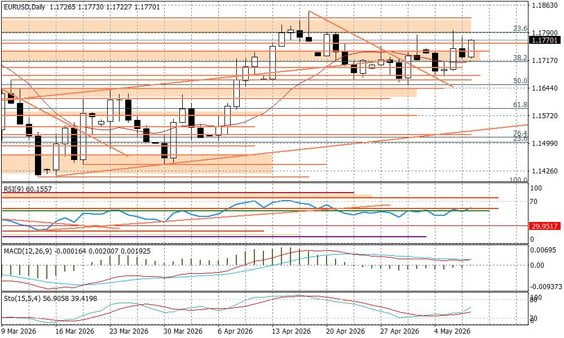 Wykres dzienny EURUSD