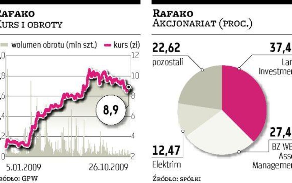 Rafako Papiery pod lupą inwestora?