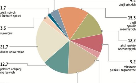 Portfel funduszy: Czas na zagranicę