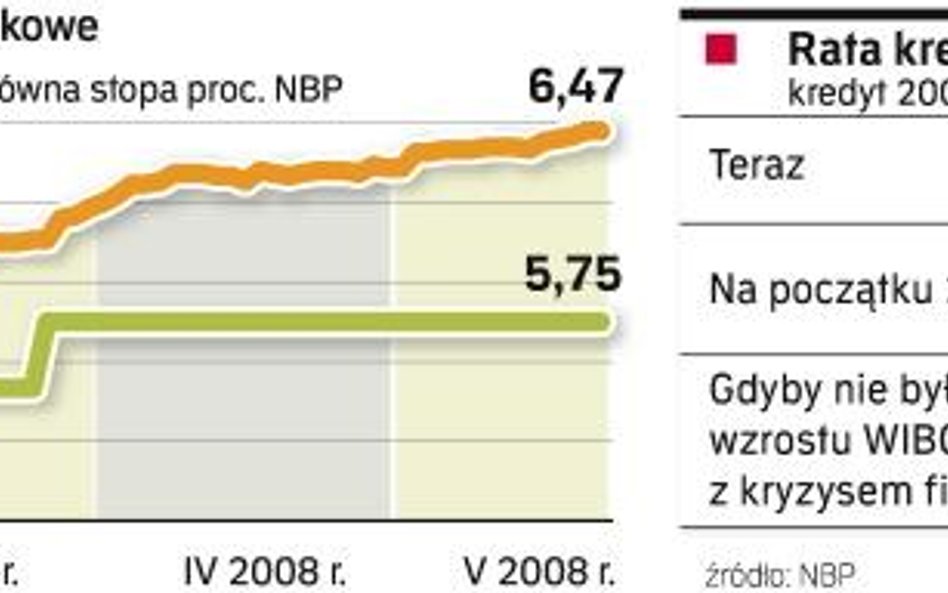 Stopy stoją, kredyt drożeje