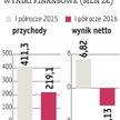 Newag: Lepsze wyniki mogą być w przyszłym roku
