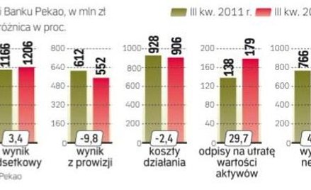 Mocny spadek na wyniku prowizyjnym