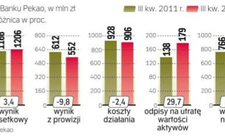 Mocny spadek na wyniku prowizyjnym