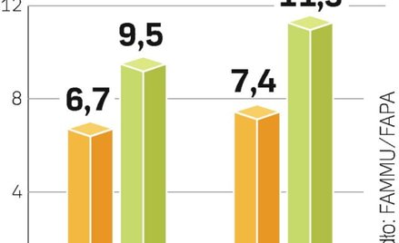 Stabilny wzrost produkcji biodiesla