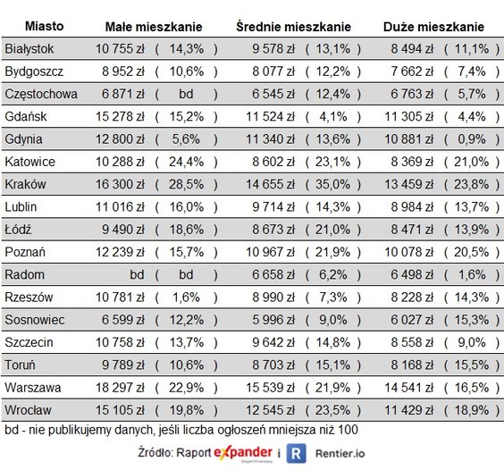 Ofertowe ceny mieszkań w IV kw. 2023 r. i zmiany od IV kw. 2022 r.