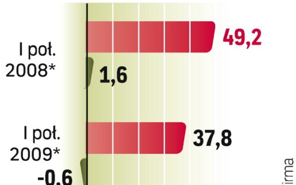 Koncern liczy na poprawę. W tym roku ma straty, w przyszłym koniunktura ma być już dużo lepsza.