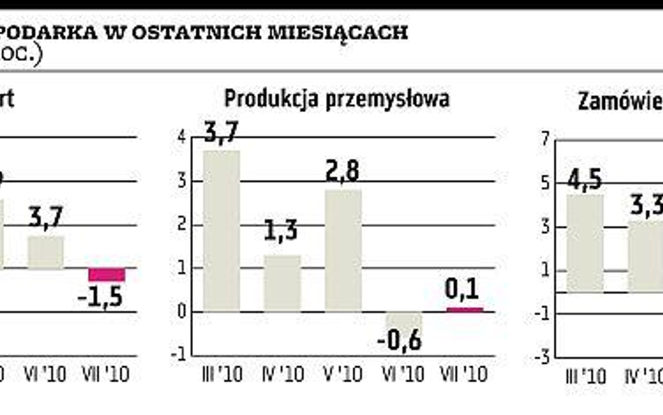 Niemcy: wzrost jest, ale wolniejszy