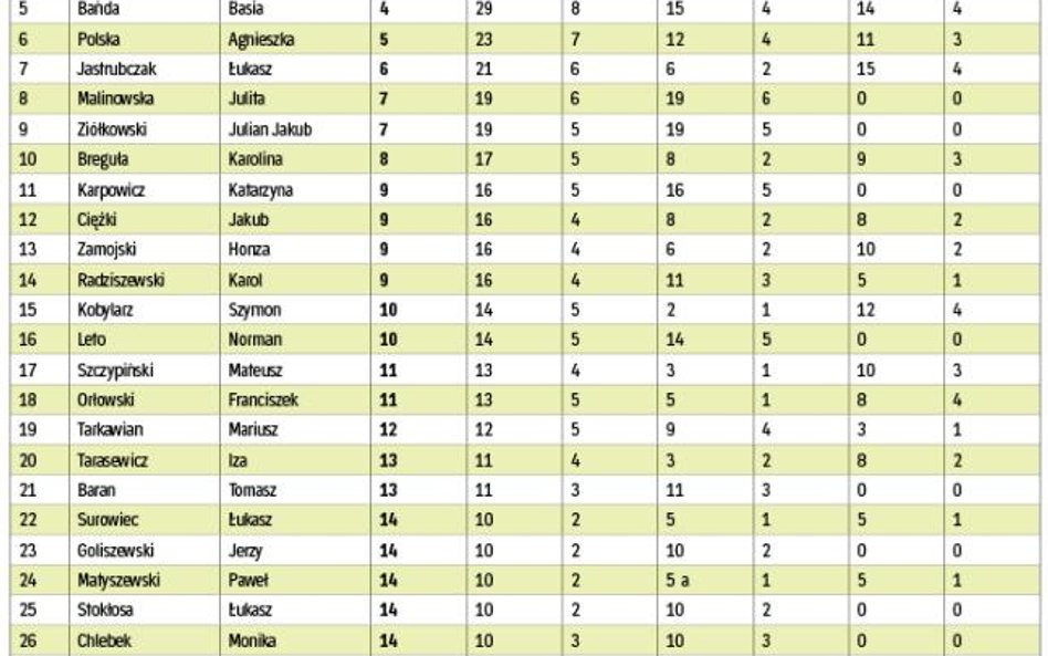 Kompas Młodej Sztuki 2014 – ranking młodych polskich artystów