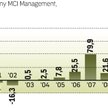 Koniunktura giełdowa decyduje o wynikach MCi