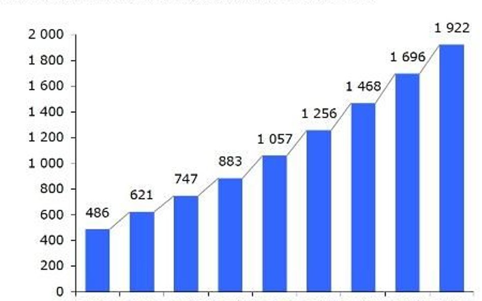 883 mln zł z polskich data center
