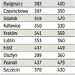 Castingi na lokatorów dla studentów