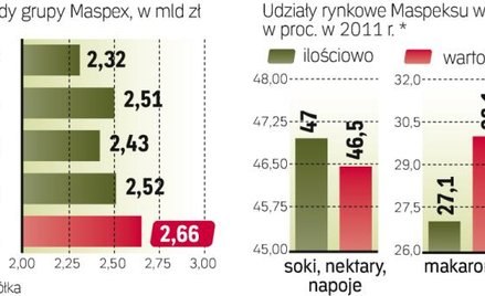 Lider rynku soków i makaronów