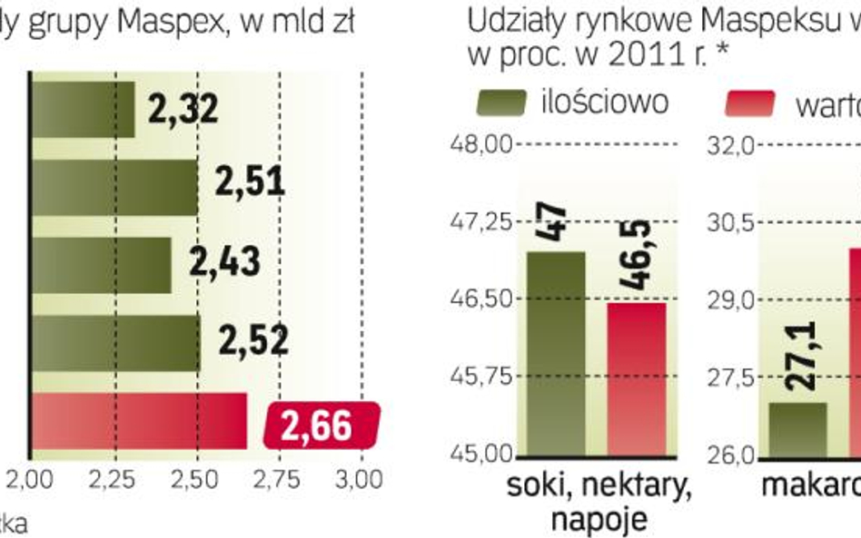 Lider rynku soków i makaronów