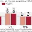 Kredyty hipoteczne: Ile wynoszą raty w poszczególnych walutach