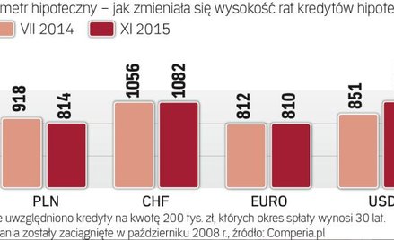 Kredyty hipoteczne: Ile wynoszą raty w poszczególnych walutach