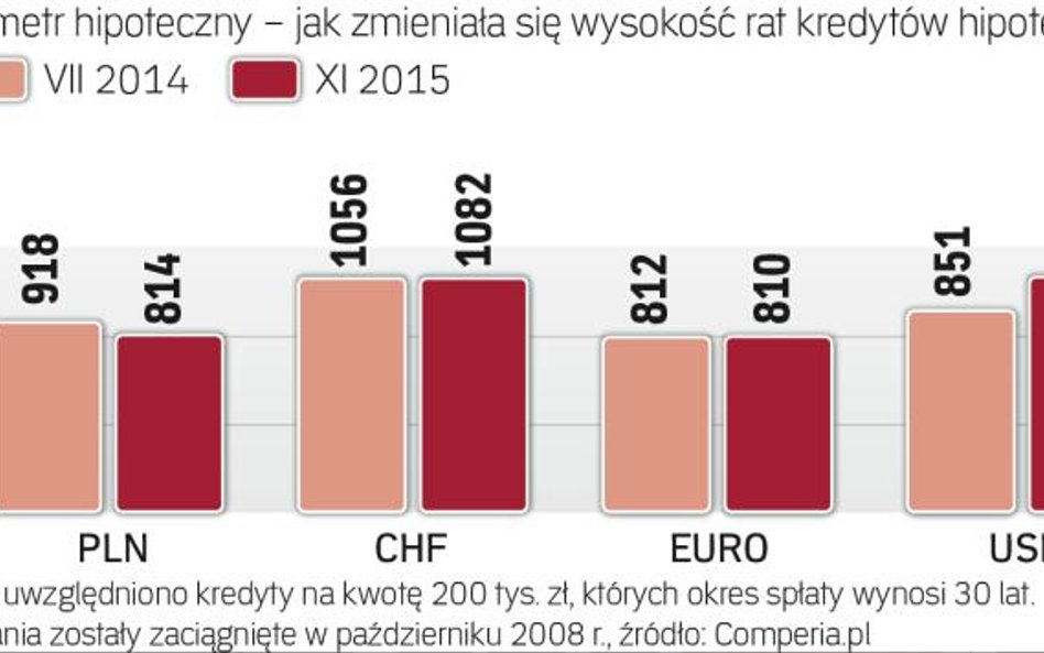 Kredyty hipoteczne: Ile wynoszą raty w poszczególnych walutach