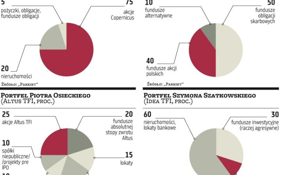 Szewc bez butów chodzi, czyli jak inwestują TFI