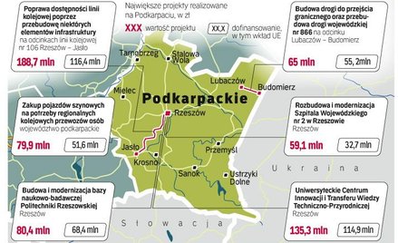 27 proc. środków unijnych przeznaczono na przedsięwzięcia kluczowe. Wykaz indywidualnych projektów k