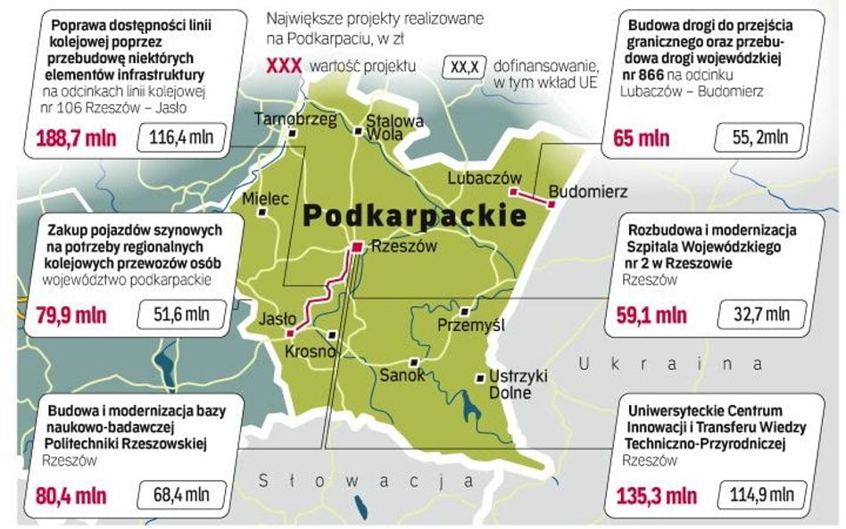 27 proc. środków unijnych przeznaczono na przedsięwzięcia kluczowe. Wykaz indywidualnych projektów k