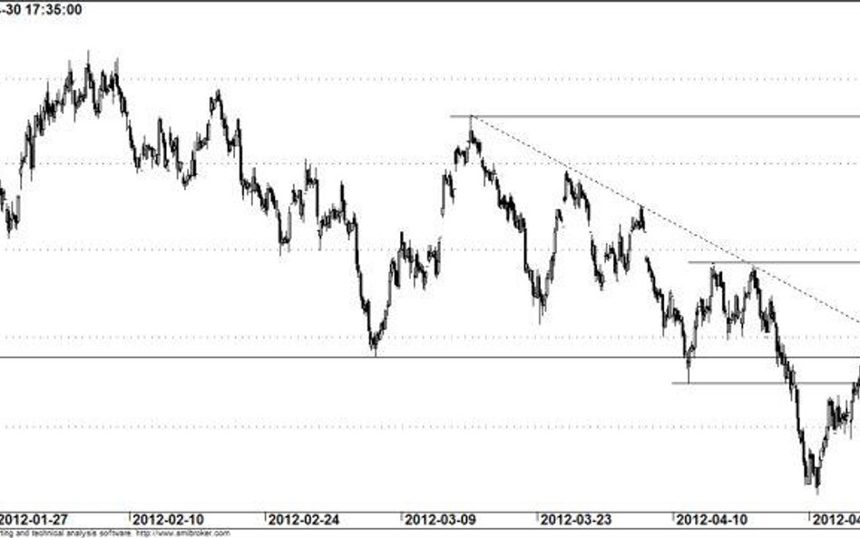 Kontrakt na WIG20 - wykres godzina
