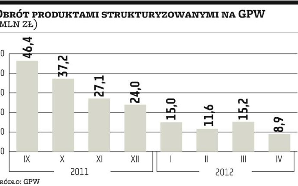 Produkty strukturyzowane, czyli świat na wyciągnięcie ręki