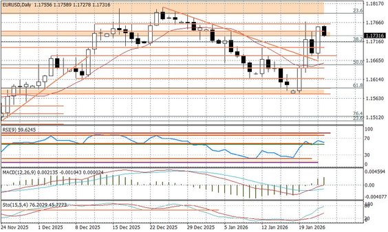Wykres dzienny EURUSD