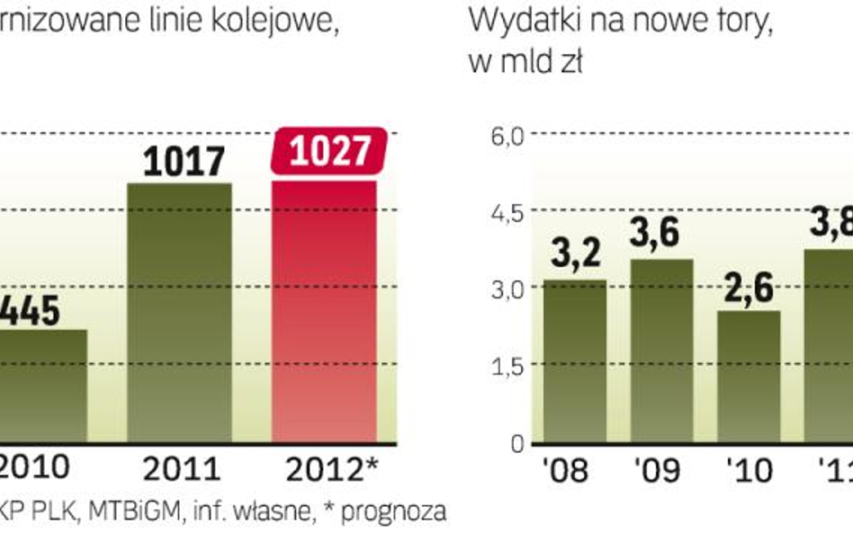 Firmy specjalizujące się w budowie dróg walczą o mocną pozycję na rynku kolejowym, oferując coraz ni