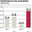 Spadają marże na rynku inkaso