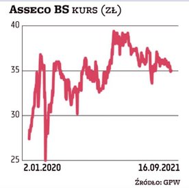 Asseco Business Solutions wejdzie w skład indeksów sWIG80 i sWIG80TR. Kapitalizacja informatycznej s