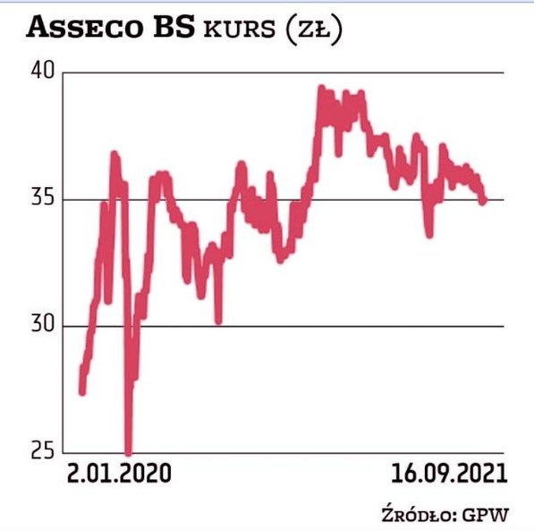 Asseco Business Solutions wejdzie w skład indeksów sWIG80 i sWIG80TR. Kapitalizacja informatycznej s